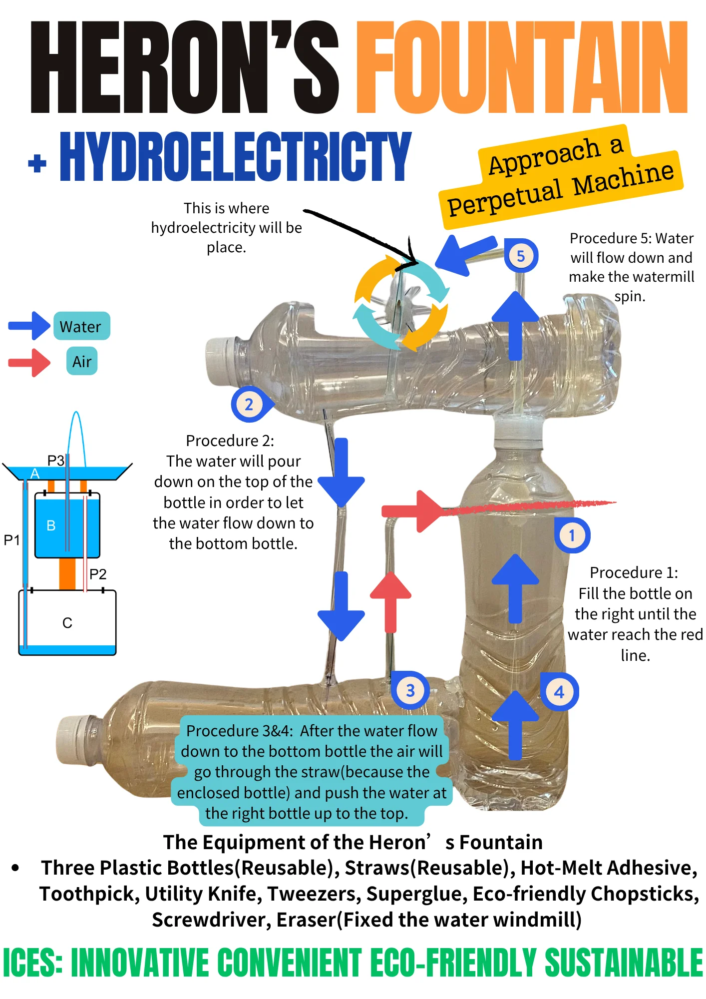 Original Heron’s Fountain concept poster; historical claims corrected in adjacent caption